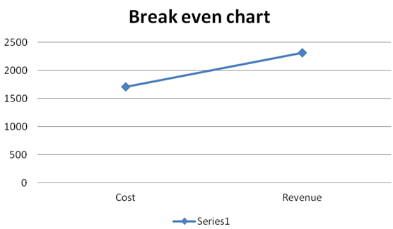 Break even chart
