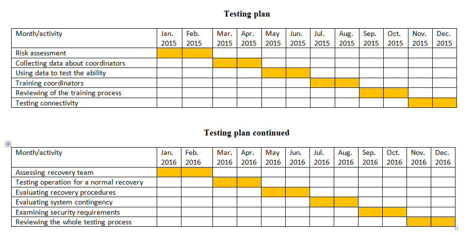 Testing plan