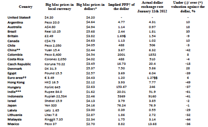 2012 big mac index