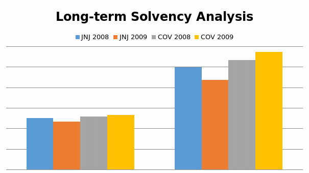 Long-term solvency analysis