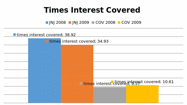 Times interest covered (TIC)