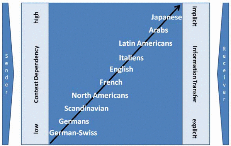 Context Orientation of Countries