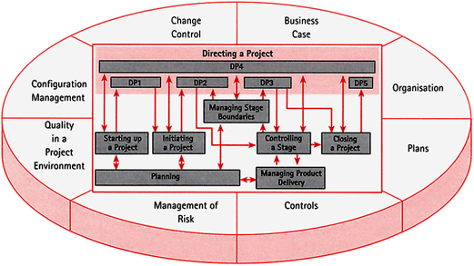 The components of PRINCE2