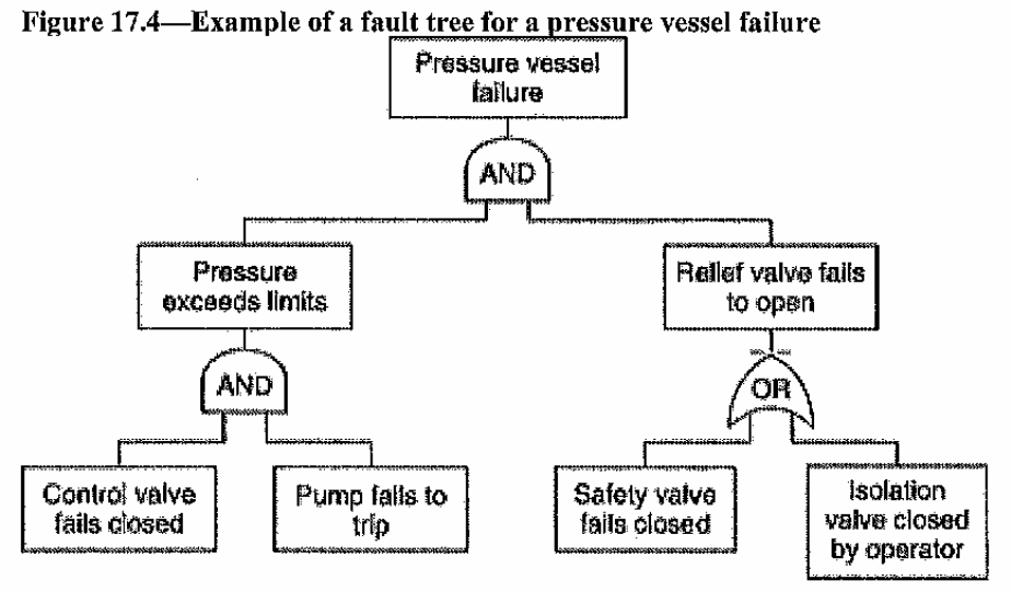 Example of a fault tree for a pressure vessel fallure