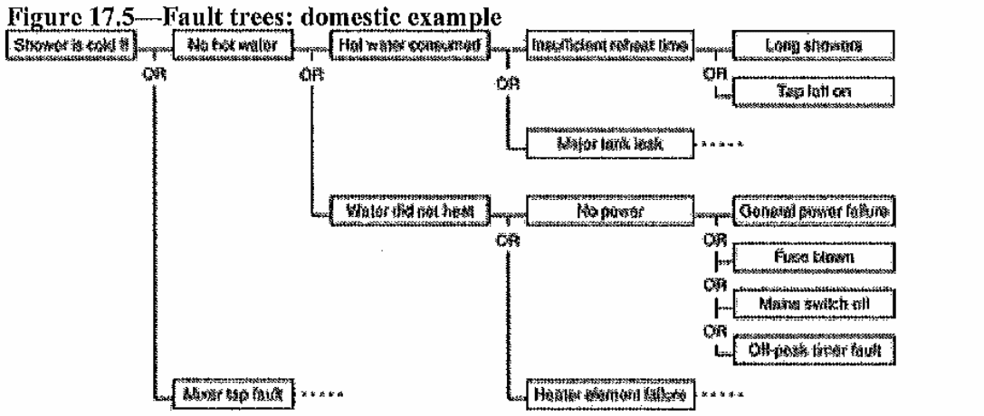 Fault trees: domestic example