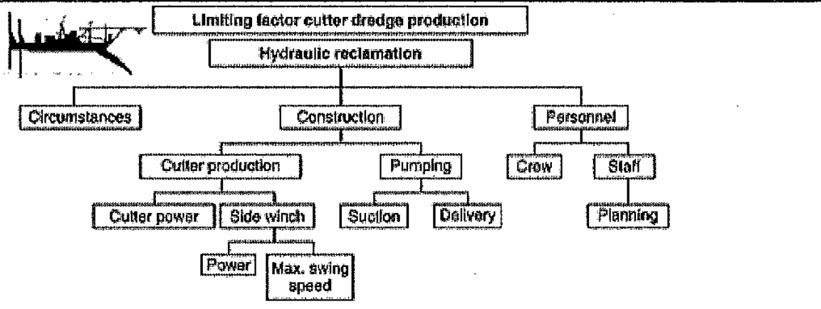 Limpiting factor culter dredge production