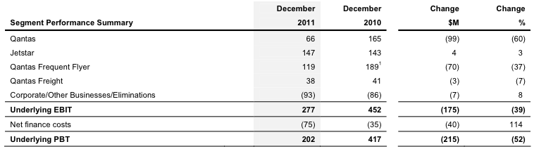 Qantas Group Segment Performance Summary: 2010-2011
