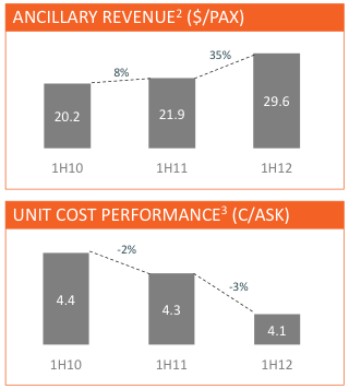 Jetstar Ancillary Revenue and Unit Cost Performance: 1H2011-1H2012