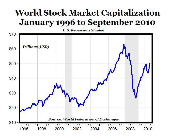 World stock market capitalization january 1996 to september 2010