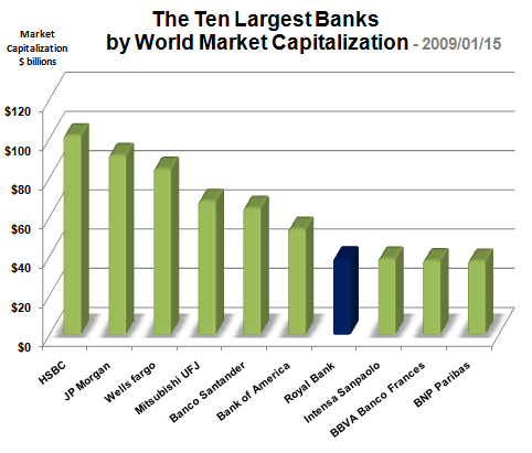 The ten largest banks by world market capitalization