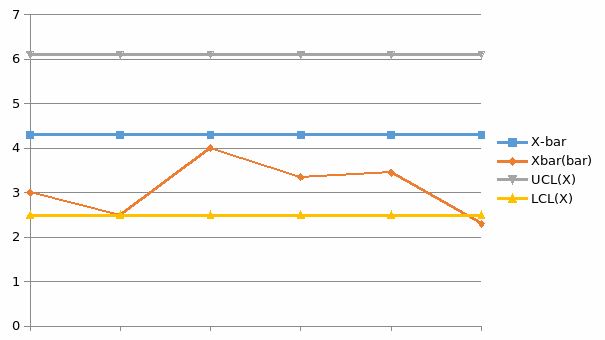 X-bar Chart