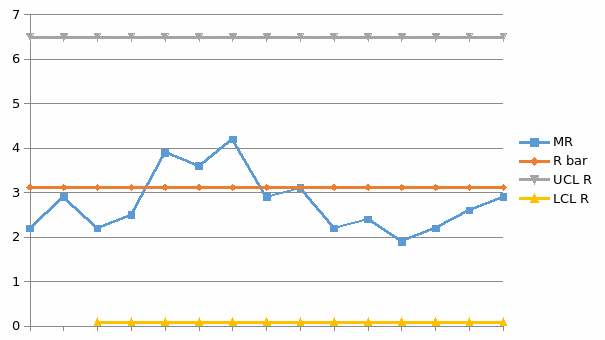 R-bar Chart
