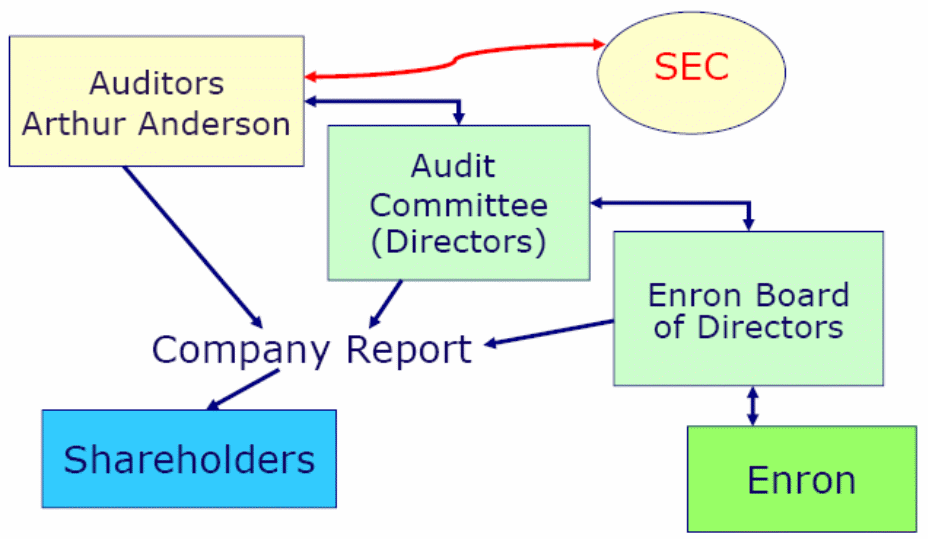 Regulatory Oversight of Enron