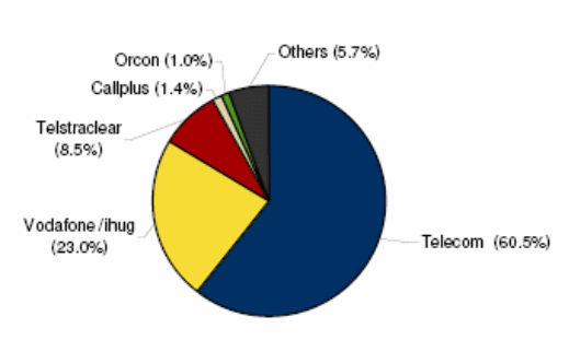 Market Share of Key Competitors