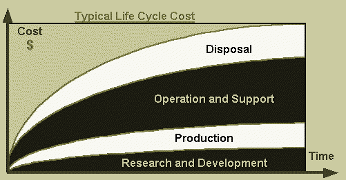 Typical life cycle cost
