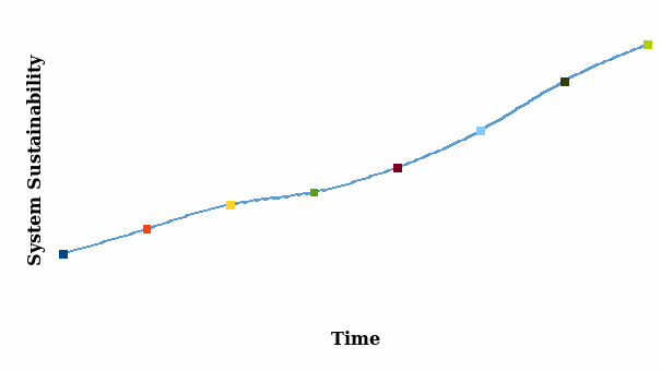 System sustainability within 8 years with constant space