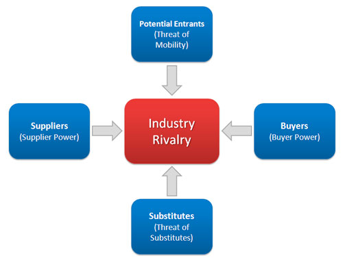 Industry Forces that are included in the porter’s model used in analyzing task environment