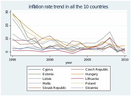 Inflation rate