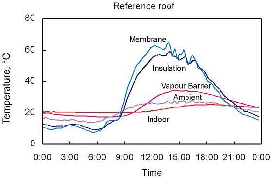 The temperature profile of a green roof