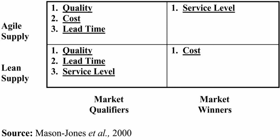 An Agile versus lean supply chains for market qualifiers