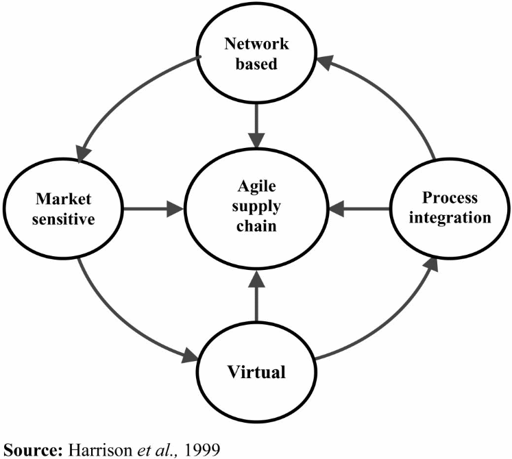 An agile supply chain based on information