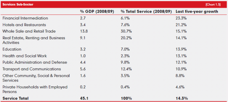 Services sub-sector