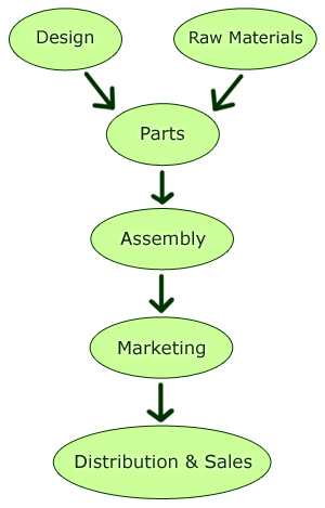 Typical example of supply chain activities within the automobile industry