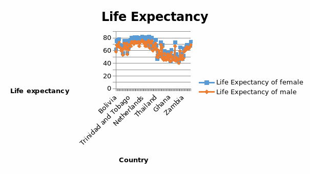 Diagram of life expectancy and female life expectancy for the 101 countries