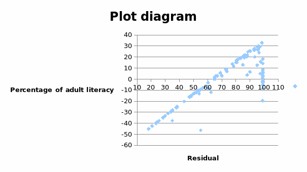Plot diagram for the residuals