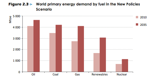 World primary energy demand by fuel in the New Policies Scenatio