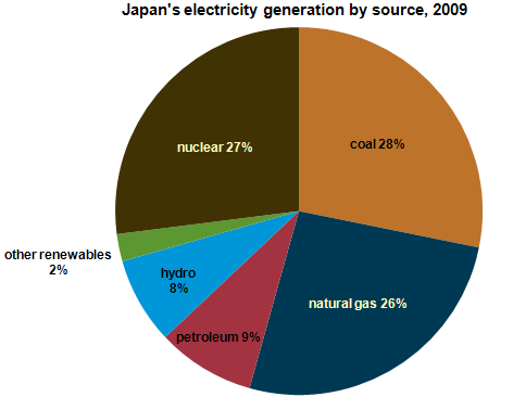 Japan's electricity generation by source, 2009