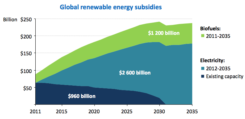 Global renewable energy subsidies