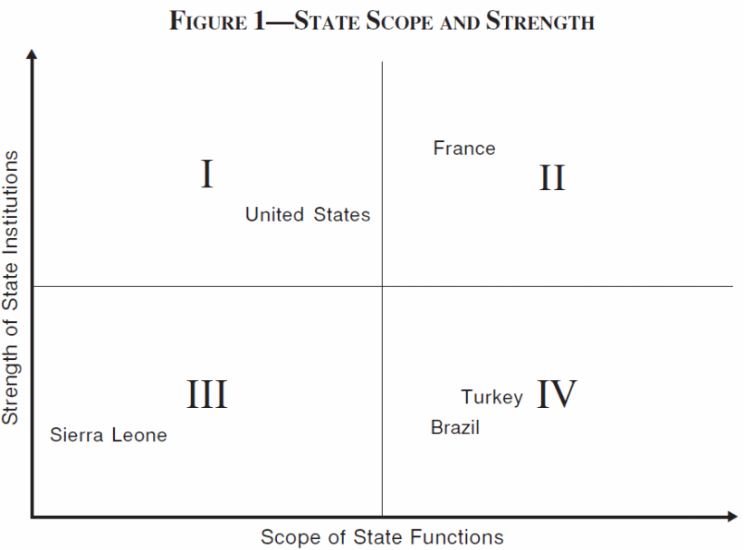 State Scope and Strength