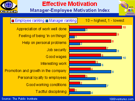 Effective Motivation. Manager-Employee Motivation Index
