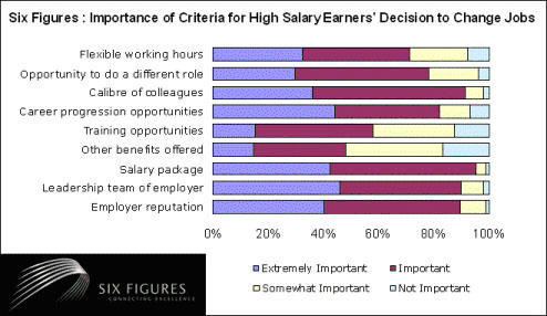 Importance of Criteria for High Salary Earners' Decision to Change Jobs