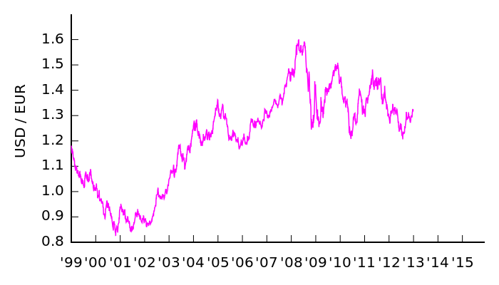 USD/EUR 1999 - 2015