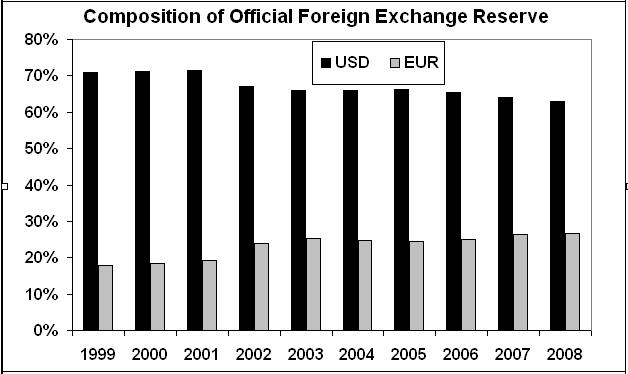 Composition of Official Foreign Exchange Reserve