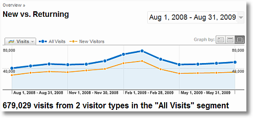 Visitors: New vs. Returning