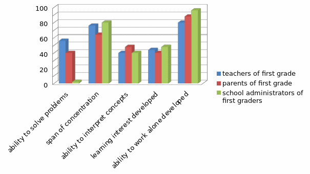 Performance ratings in percentage of students of first grade who use individual learning for their studies