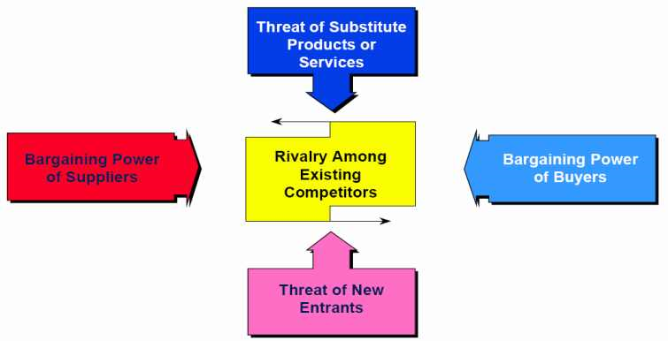 Michael Porter’s Five-Forces Model & Sovereign States