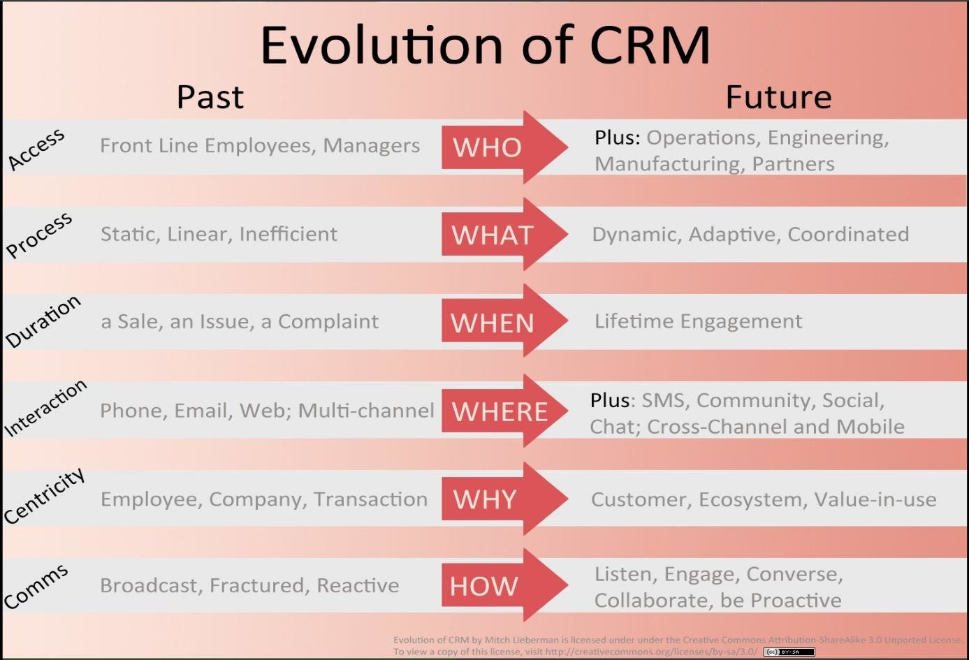 Evaluation of CRM