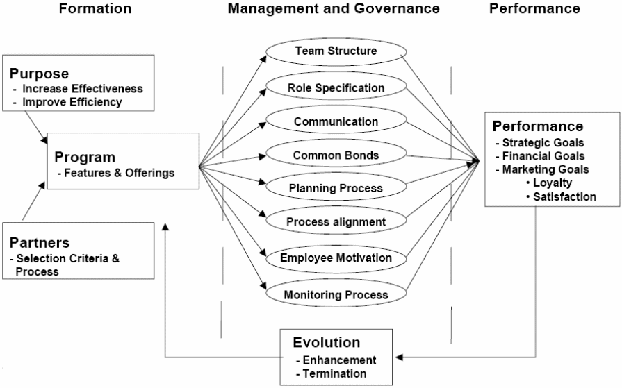 How CRM Involves the Process Framework