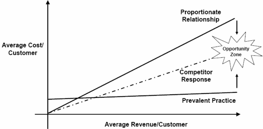Customer Revenue and Cost Relationship for CRM Program