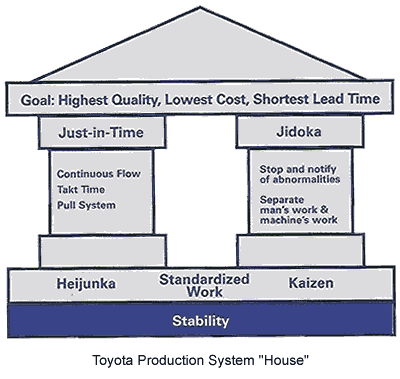 The TPS system used by Toyota