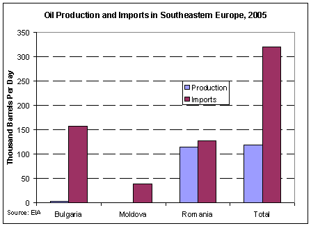 Oil production and imports in southeastern Europe