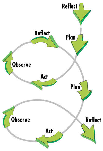 Observe, reflect, plan and act, and observe and reflect on the results again and go through the whole cycle again