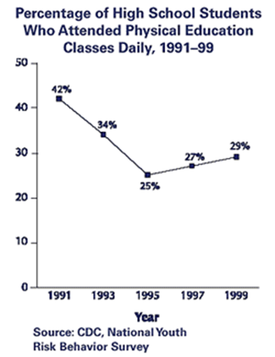 Percentage of high school students who attended physical education classes daily