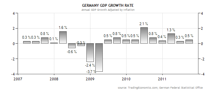 Real GDP Growth Rate in Germany