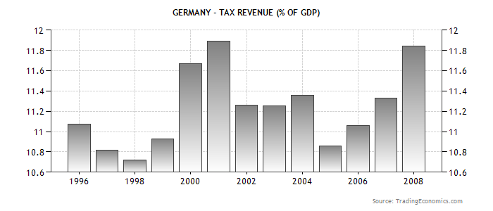 Tax Revenue for Germany