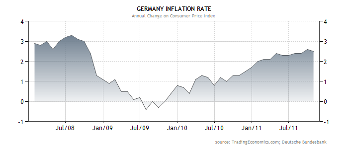Inflation Rate in Germany